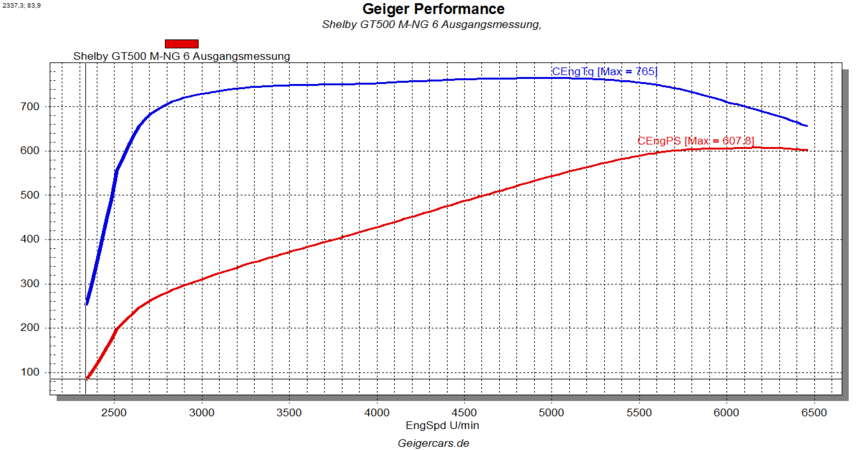 Mustang-Geiger Leistungssteigerung Luftfilter - SHELBY — Geigercars - Home  of US-Cars
