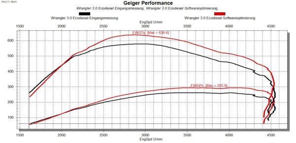 Leistungssteigerung Geiger Performance Jeep Wrangler JL