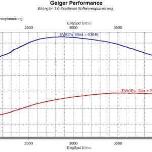 Leistungssteigerung Geiger Performance Jeep Wrangler JL – Bild 4