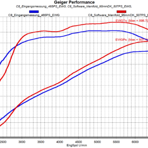 Leistungsdiagramm von Geiger Performance mit Drehmoment- und PS-Kurven in Rot und Blau auf weißem Raster, Beschriftung oben.