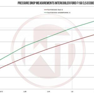 Leistungssteigerung Luftfilter & Software Ford Raptor 3.5l V6 Ecoboost – Bild 3