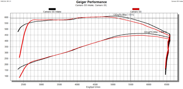Geiger Performance Kit Chevrolet Camaro Gen6
