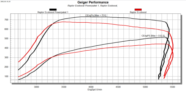 Leistungssteigerung Luftfilter & Software Ford Raptor 3.5l V6 Ecoboost